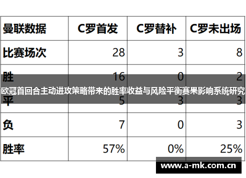 欧冠首回合主动进攻策略带来的胜率收益与风险平衡赛果影响系统研究 欧冠首回合主动进攻策略带来的胜率收益与风险平衡赛果影响系统研究